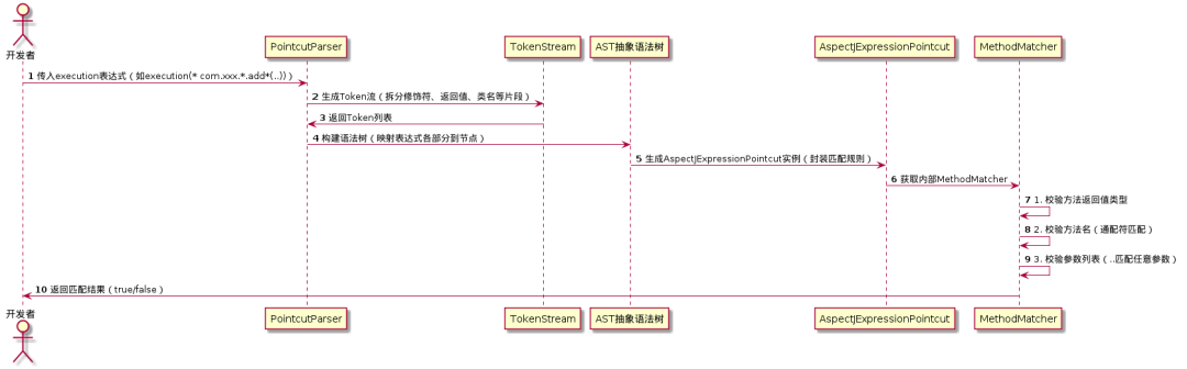 Spring AOP execution表达式匹配UML时序图