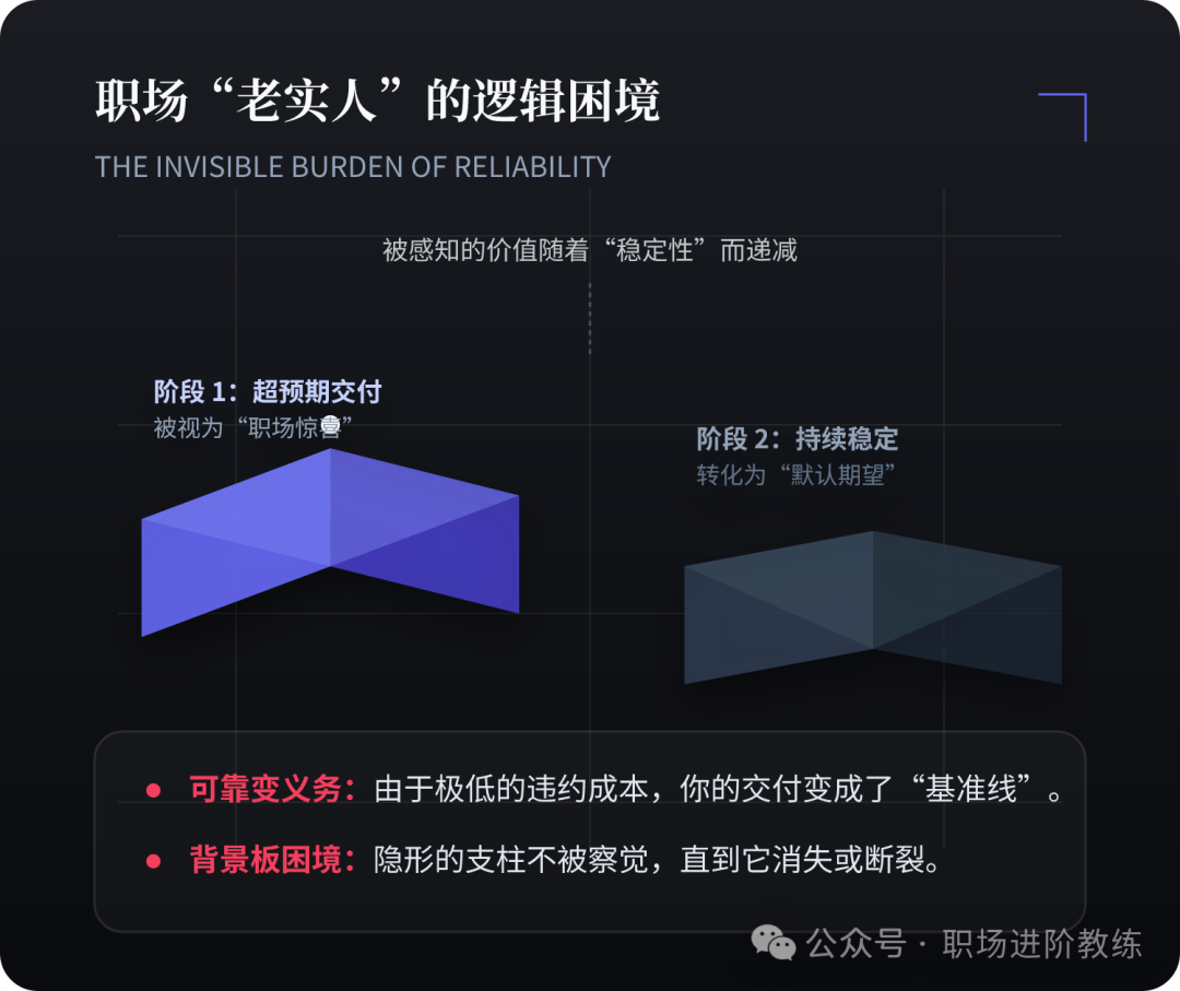职场价值递减规律示意图