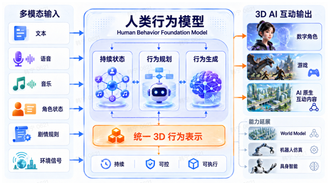 人类行为模型技术架构图