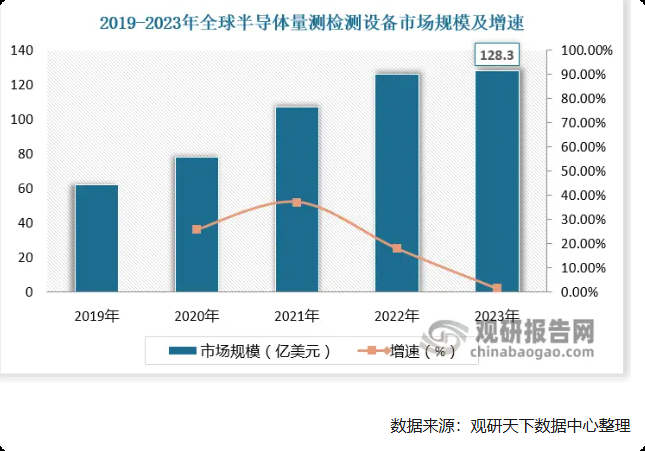 2019-2023年全球半导体测量检测设备市场规模及增速柱状折线图