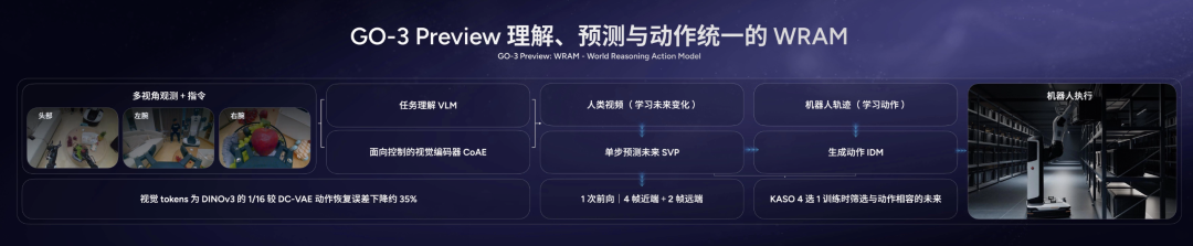 GO-3 Preview WRAM框架图:任务理解VLM、CoAE、SVP、IDM
