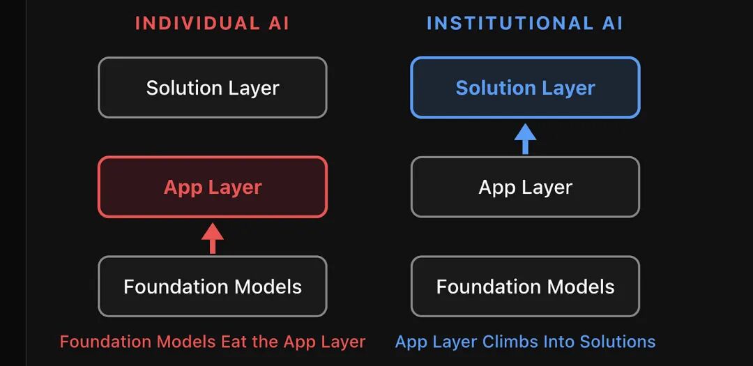 对比图：个体AI发展路径是基础模型吞噬应用层；机构AI路径是应用层向上攀登至解决方案层