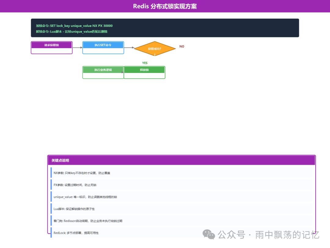 Redis 分布式锁实现方案流程图