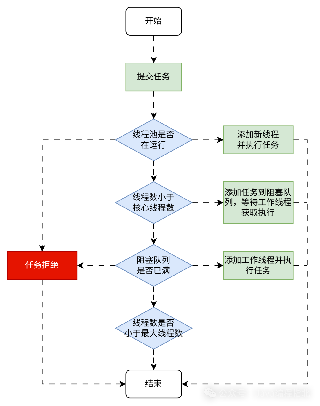 ThreadPoolExecutor任务提交流程