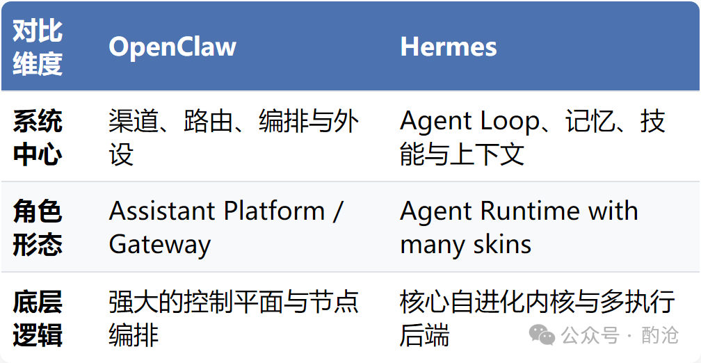 OpenClaw与Hermes对比维度表