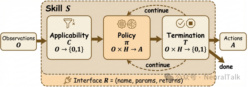 Agentic Skills内部结构图