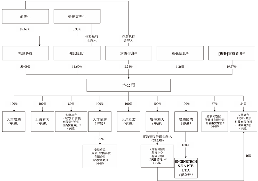 安擎公司股权架构图