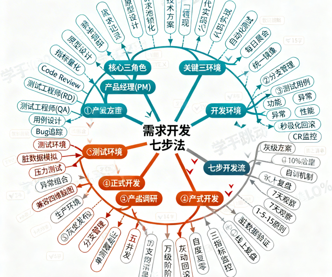 需求开发七步法核心流程与角色思维导图