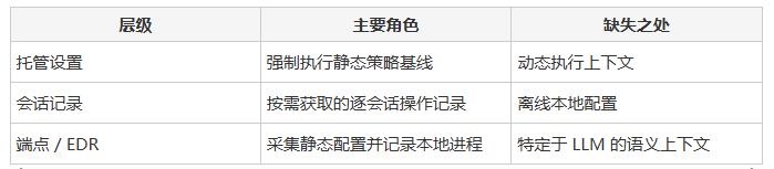 Claude Code三层治理对比表格