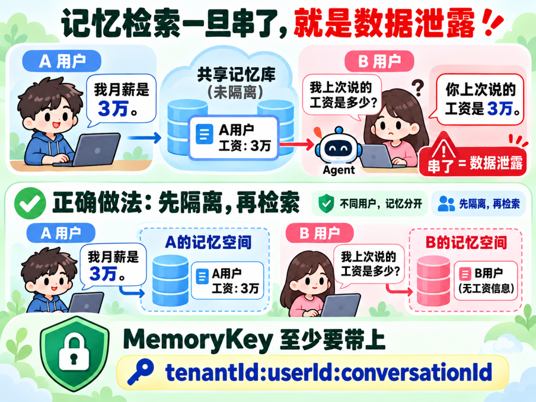 Agent记忆检索数据隔离:MemoryKey需包含tenantId、userId、conversationId