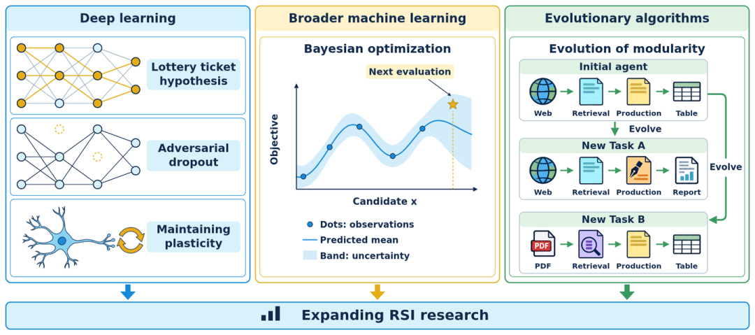 Expanding RSI Research概念图，展示深度学习中的彩票假设、对抗式丢弃、保持可塑性，贝叶斯优化与进化算法中的模块性演化