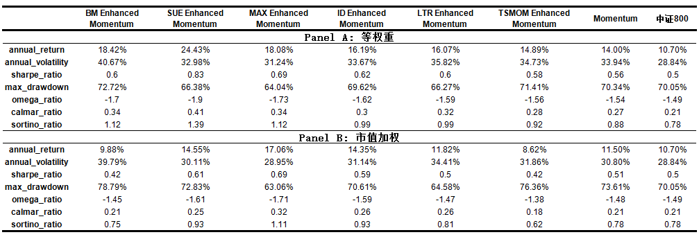 多种增强动量策略的风险收益指标对比表
