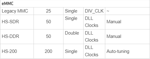 eMMC各模式时钟配置表