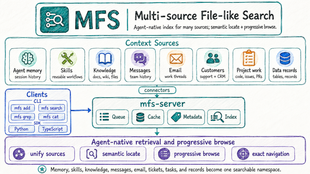 MFS多源文件式搜索系统架构图