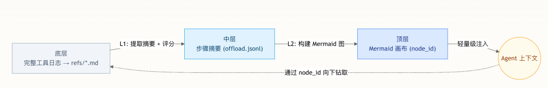 三层间数据钻取路径