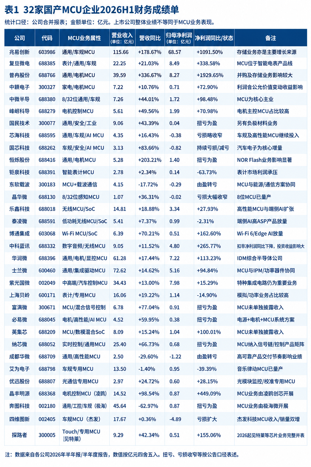 表1 32家国产MCU企业2026H1财务成绩单