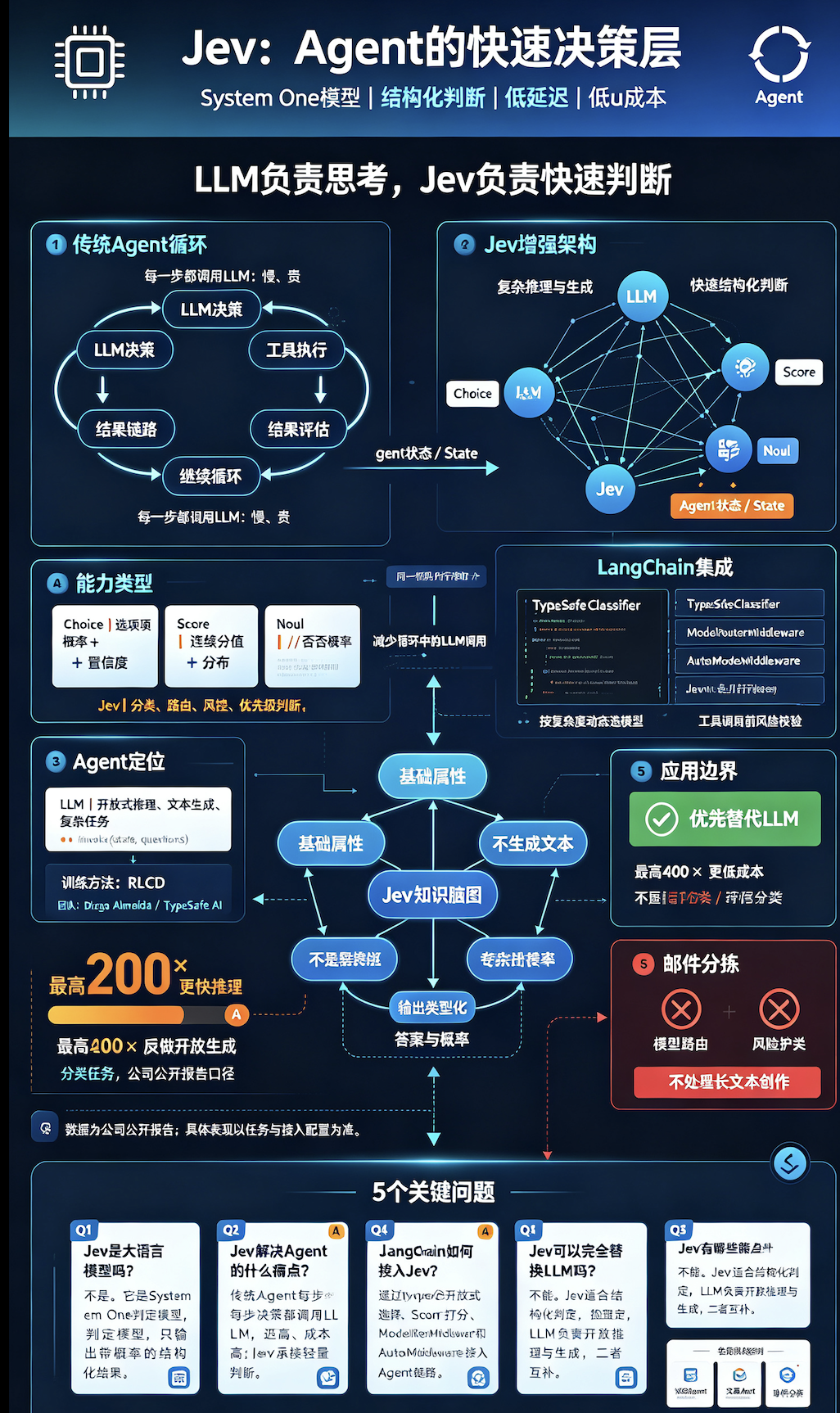 Jev Agent快速决策层架构信息图:传统Agent循环对比Jev增强架构、能力类型与5个关键问题