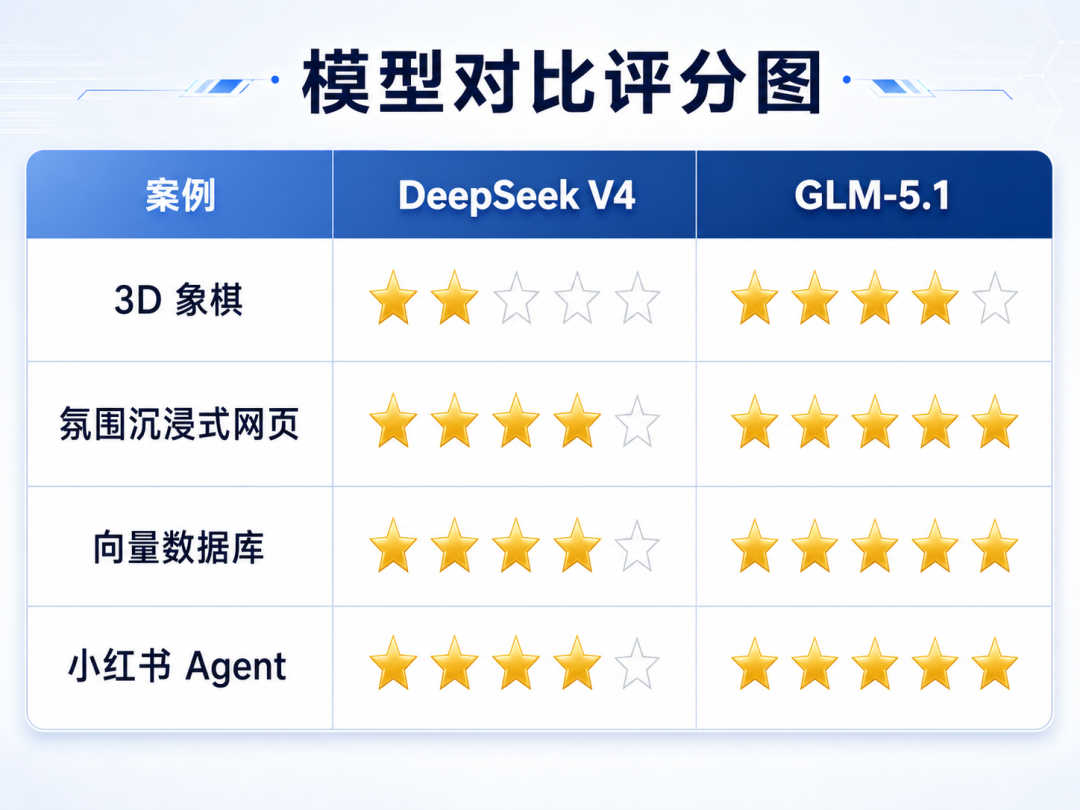 模型对比评分图：3D 象棋 DeepSeek V4 得 2 星 GLM-5.1 得 4 星，氛围网页 DS 得 4 星 GLM 得 5 星，向量数据库 DS 得 4 星 GLM 得 5 星，小红书 Agent DS 得 4 星 GLM 得 5 星
