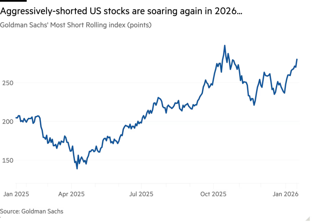Goldman Sachs 被大规模做空股票指数走势