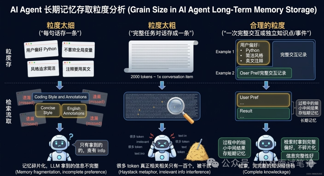 AI Agent长期记忆存取粒度分析