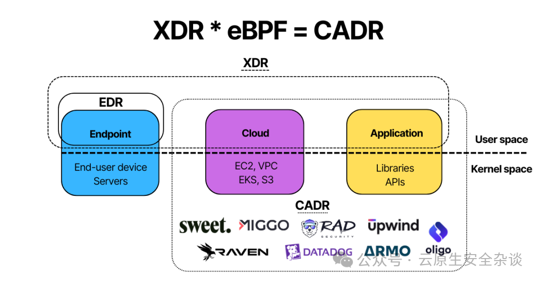 XDR结合eBPF实现CADR的系统架构图