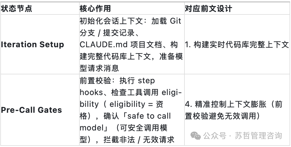 状态机初始阶段对应表