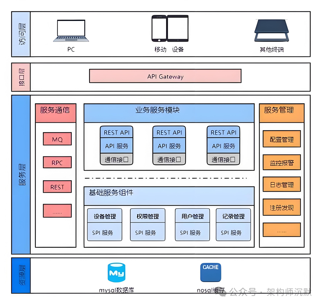 包含 API Gateway、微服务、数据库的架构图
