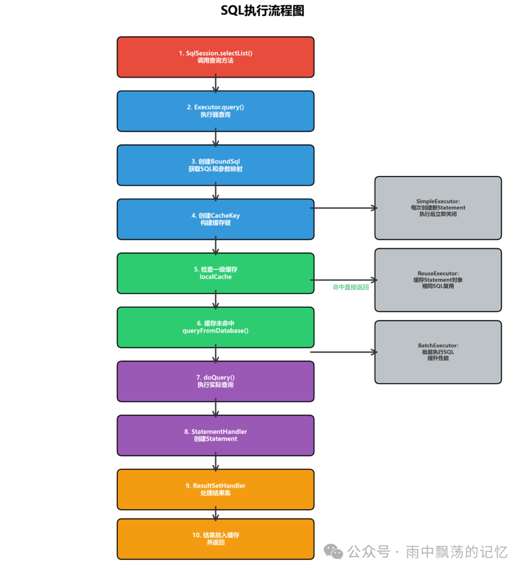 SQL执行完整流程图