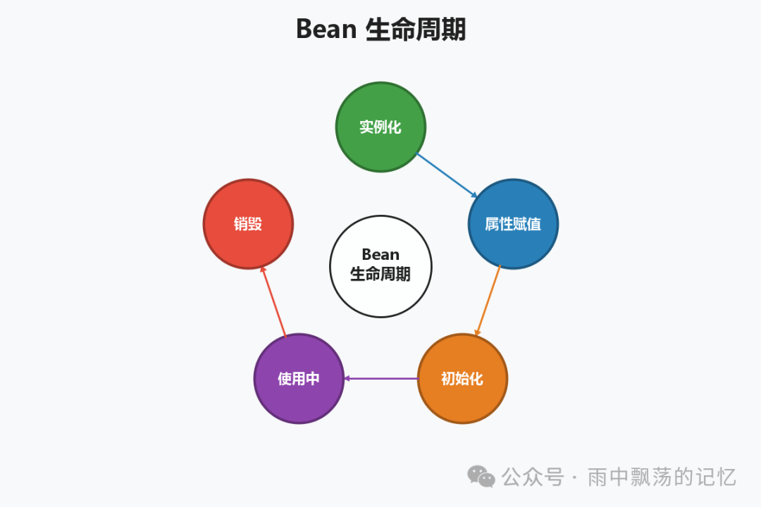 Bean生命周期流程图