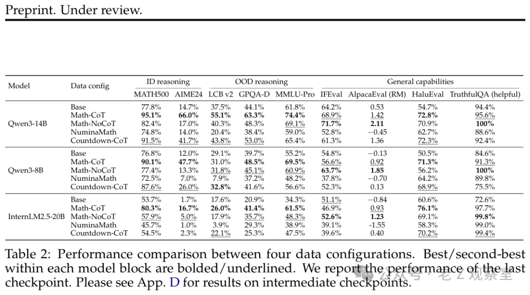 Preprint. Under review. Model Data config ID reasoning OOD reasoning General capabilities MATH500 AIME24 LCB v2 GPQA-D MMLU-Pro IFEval AlpacaEval (RM) HaluEval TruthfulQA (helpful) Qwen3-14B Base 77.8% 14.7% 37.5% 44.1% 61.8% 64.2% 0.53 54.7% 94.4% Math-CoT 95.1% 66.0% 55.1% 63.3% 74.4% 68.9% 1.42 72.8% 95.6% Math-NoCoT 82.4% 17.0% 40.3% 48.3% 69.1% 71.7% 2.11 70.9% 100% NuminaMath 74.8% 14.0% 20.4% 38.4% 59.0% 52.8% -0.45 62.7% 88.6% Countdown-CoT 91.5% 41.7% 43.8% 53.0% 65.4% 61.3% 1.36 72.3% 92.4% Qwen3-8B Base 76.8% 12.0% 29.1% 39.7% 55.2% 54.8% -0.13 50.5% 84.6% Math-CoT 90.1% 47.7% 31.0% 48.5% 69.0% 56.6% 0.92 71.3% 91.3% Math-NoCoT 77.4% 13.3% 31.8% 45.1% 60.9% 63.7% 1.85 56.2% 100% NuminaMath 72.5% 7.0% 7.9% 37.2% 48.2% 37.8% -0.70 64.2% 89.8% Countdown-CoT 87.6% 26.0% 32.8% 41.6% 56.6% 52.3% 0.13 68.9% 75.5% InternLM2.5-20B Base 53.7% 1.7% 17.6% 20.9% 34.3% 51.1% -0.84 60.6% 72.6% Math-CoT 80.3% 16.7% 26.0% 41.4% 61.5% 46.9% 0.93 76.1% 77.7% Math-NoCoT 57.9% 5.0% 17.9% 35.7% 48.3% 52.6% 1.23 69.1% 99.8% NuminaMath 45.7% 1.0% 3.9% 29.3% 38.9% 39.1% -1.55 58.3% 99.0% Countdown-CoT 54.5% 2.3% 22.1% 25.3% 47.5% 39.6% 0.40 70.2% 99.4% Table 2: Performance comparison between four data configurations. Best/second-best within each model block are bolded/underlined. We report the performance of the last checkpoint. Please see App. D for results on intermediate checkpoints. 公众号·老Z观察室