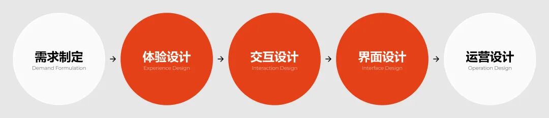 运营设计示意图