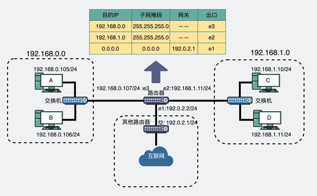 通过路由表转发数据示意