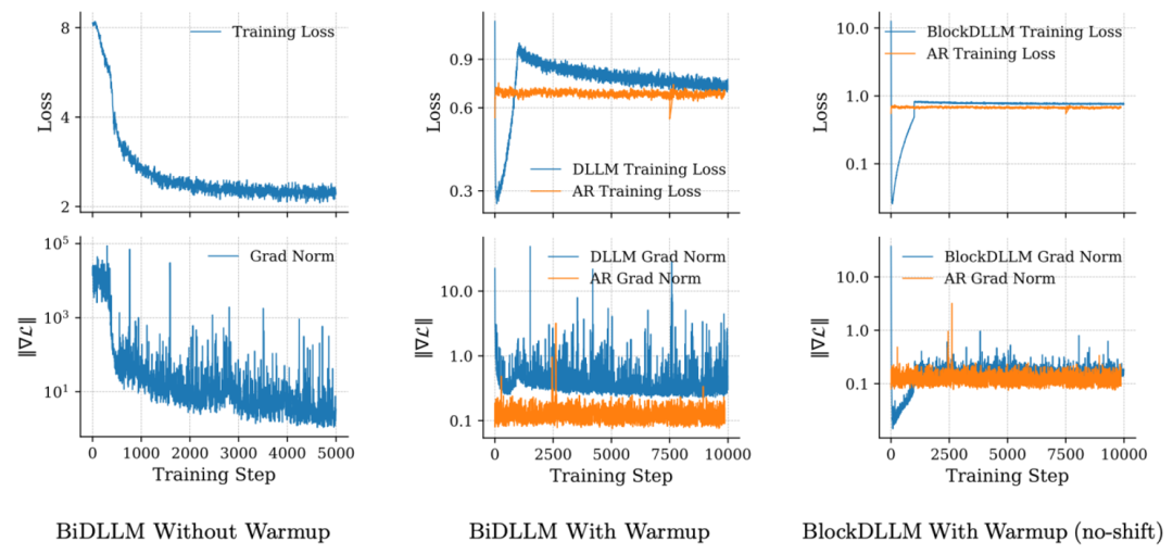 不同预热策略训练稳定性对比图