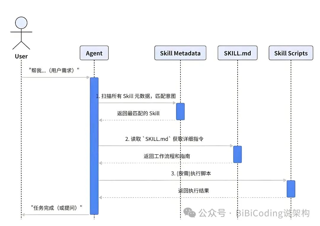 AI Agent实战指南：从Rules到Skills，如何用确定性技能消除大模型幻觉？ - 图片 - 3