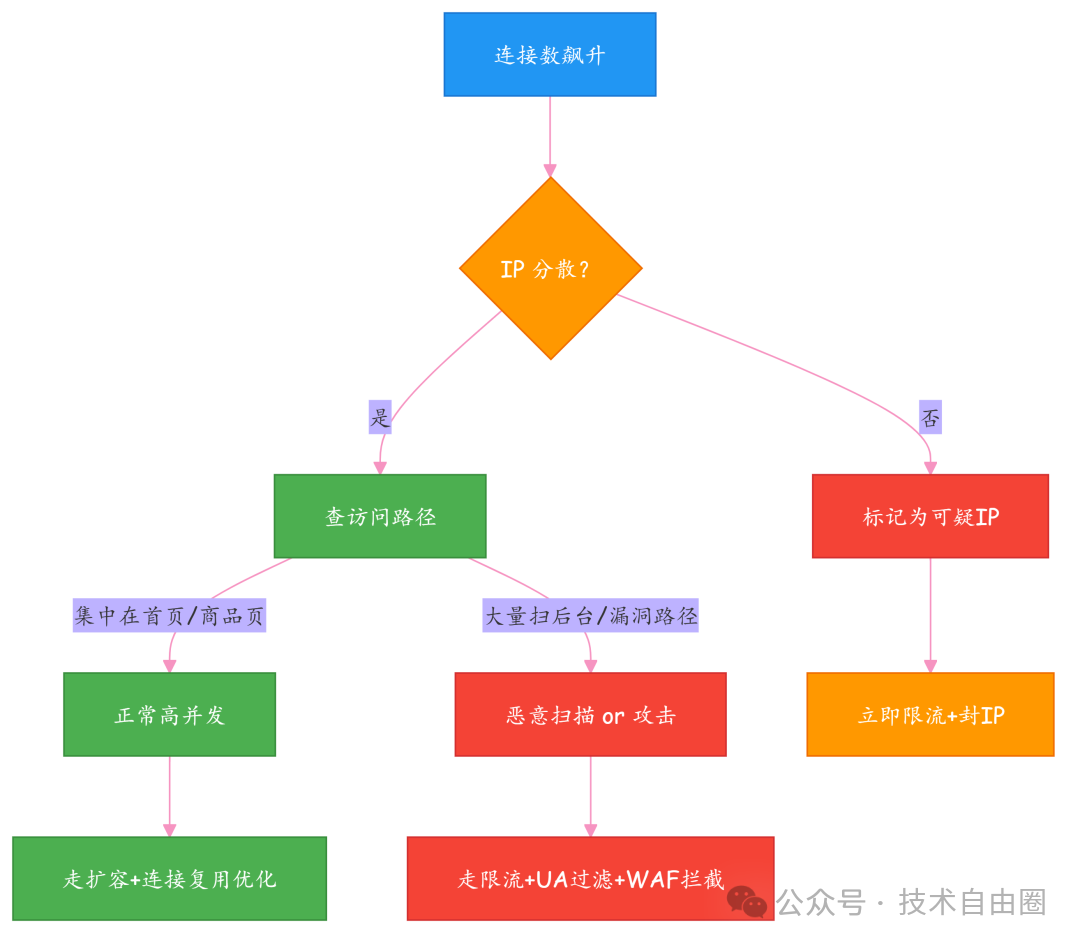 连接数异常分析流程图