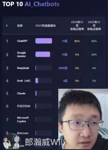 TOP 10 AI聊天机器人市场数据排行
