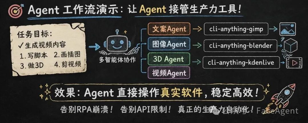 基于CLI-Anything的多智能体协作工作流演示