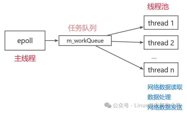 描述Linux网络事件处理流程的架构图，主线程通过epoll监听，将任务放入队列，由线程池中的多个工作线程处理