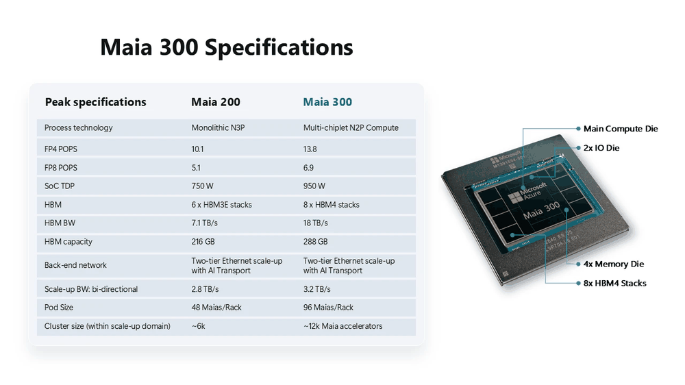Maia 300 多 Chiplet 封装布局与规格对照表