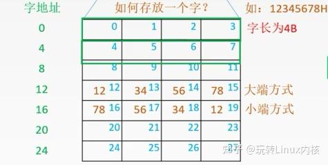 字符存储方式大端小端示意图