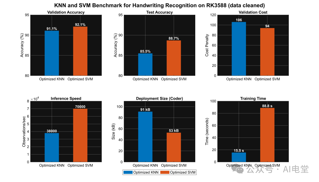 数据清洗后KNN与SVM在RK3588上的性能基准对比