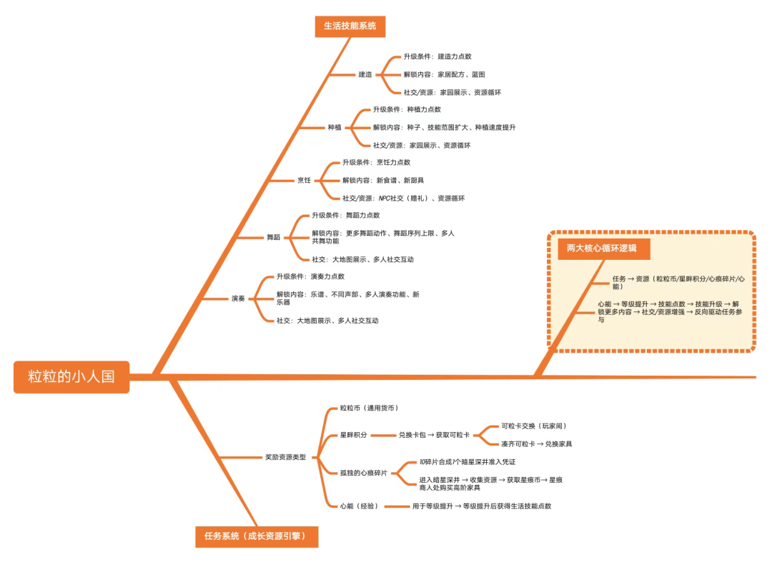 《粒粒的小人国》核心系统思维导图