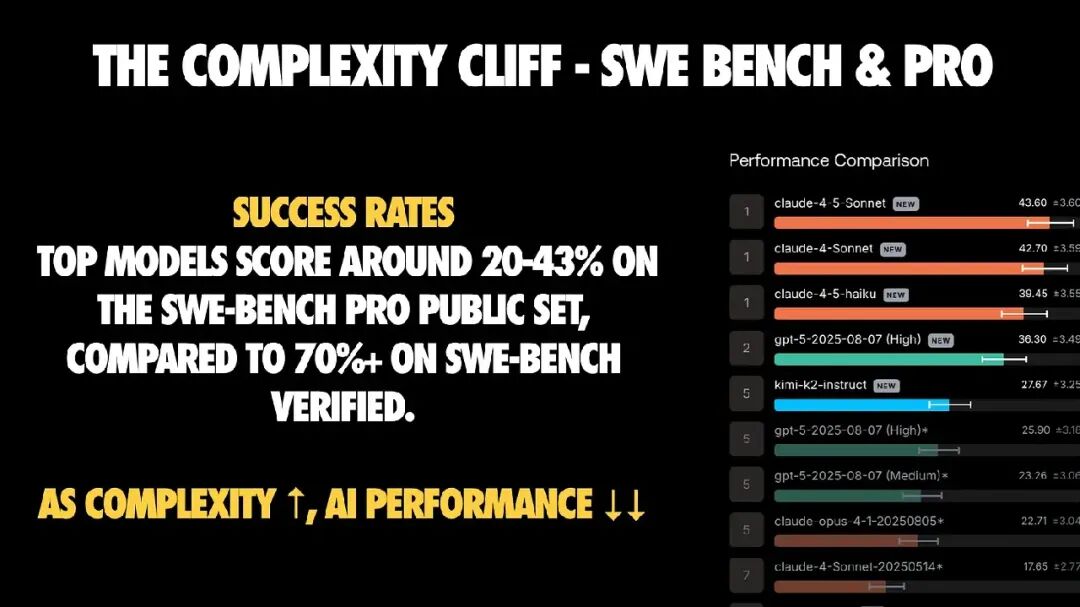 SWE-Bench Pro复杂度断崖性能对比图