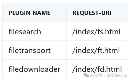 包含两列数据的表格，左侧列为插件名称（PLUGIN NAME），右侧列为请求URI（REQUEST-URI）