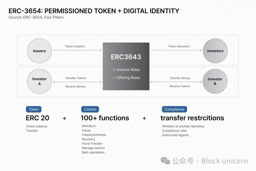 ERC-3643许可代币标准