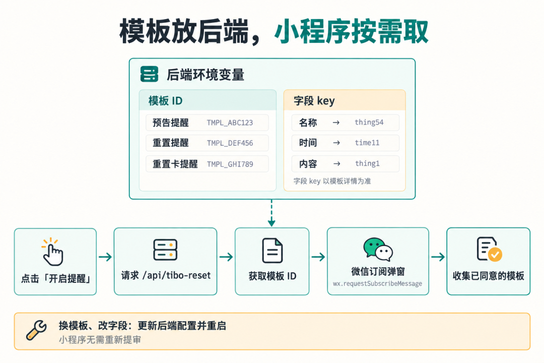 微信订阅消息模板后端配置架构图