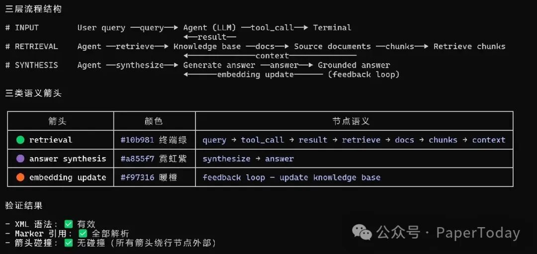 三层次流程结构与验证结果