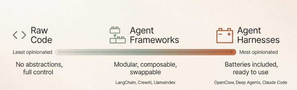 AI代理开发工具演进路径示意图