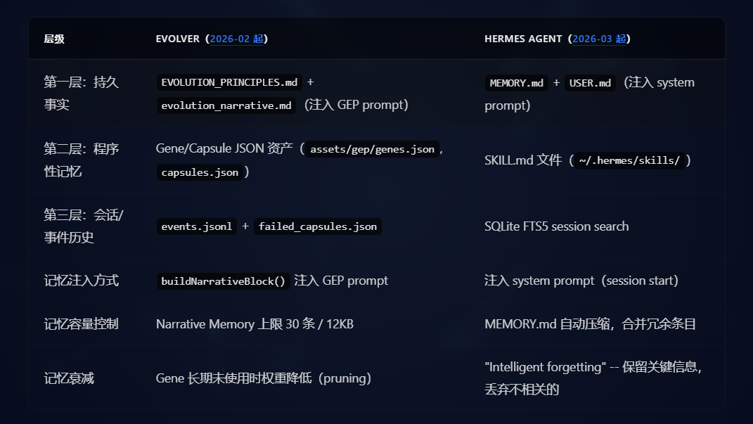 Evolver 与 Hermes Agent 三层记忆体系对比