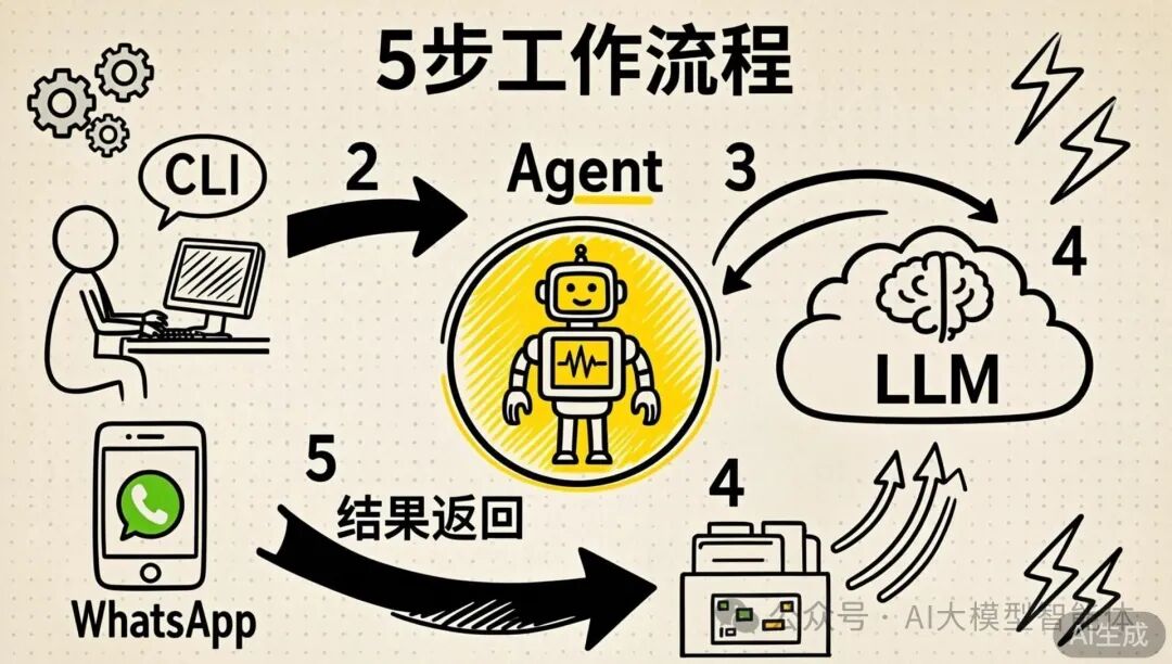 Nanobot 五步工作流程图解：从用户指令到最终返回结果的完整链路
